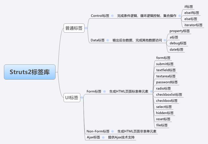 struts2标签库的组成有哪些_struts1和struts2的区别