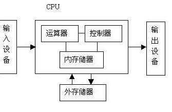 简单介绍“冯诺依曼体系结构”「建议收藏」