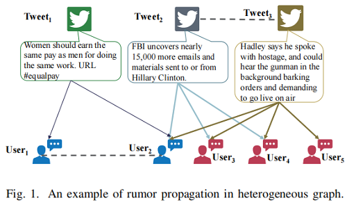 谣言检测——（GLAN）《Jointly embedding the local and global relations of heterogeneous graph for rumor detection》「建议收藏」