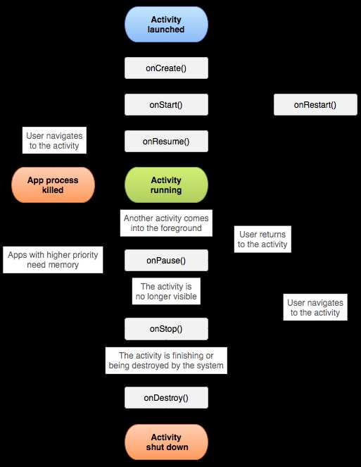 activity生命周期七种方法_activity切换生命周期