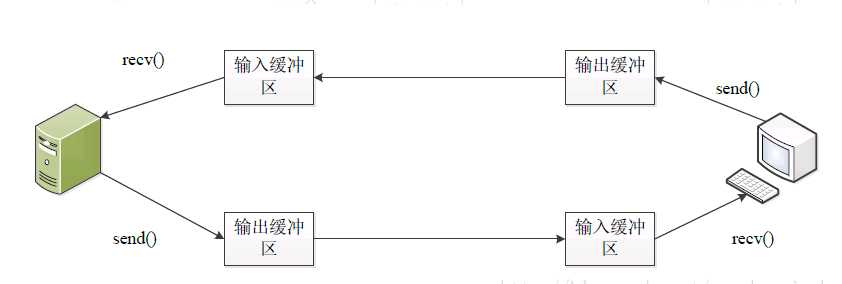 【Socket网络编程】17. recv() 函数详解「终于解决」