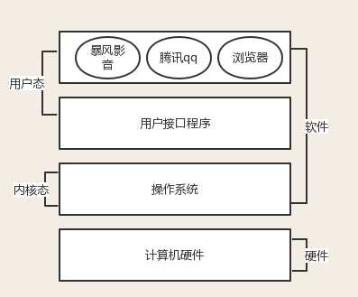 成为“黑客”前，必须学习的“操作系统架构体系”[通俗易懂]