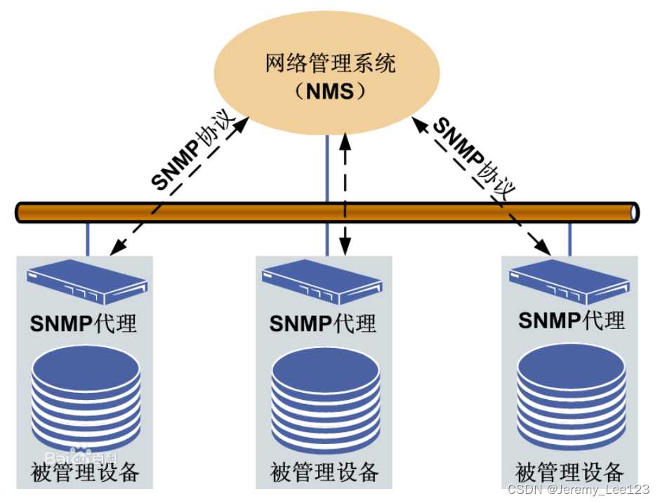 什么是snmp简单网络管理协议_web协议有哪些