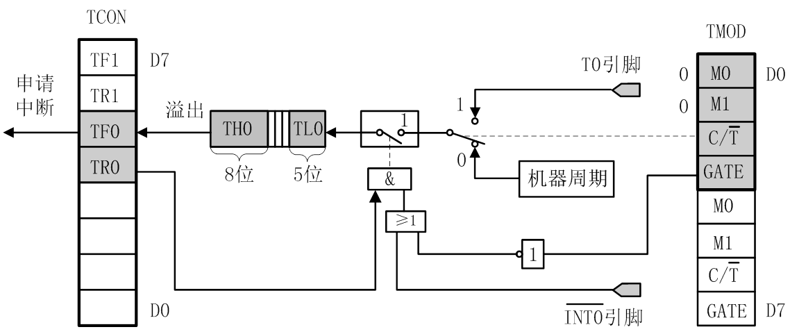 单片机定时器模块_单片机的定时器