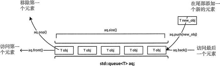 C++ queue(STL queue)[亲测有效]