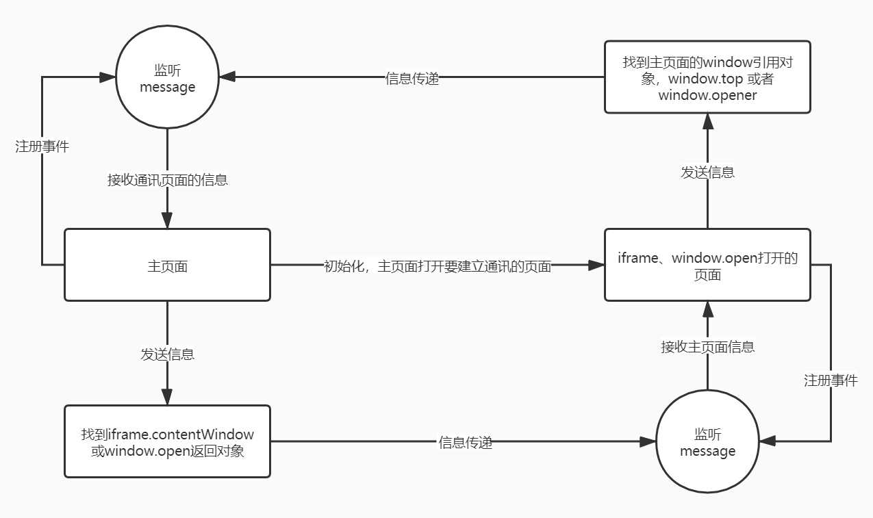 PostMessage流程示意