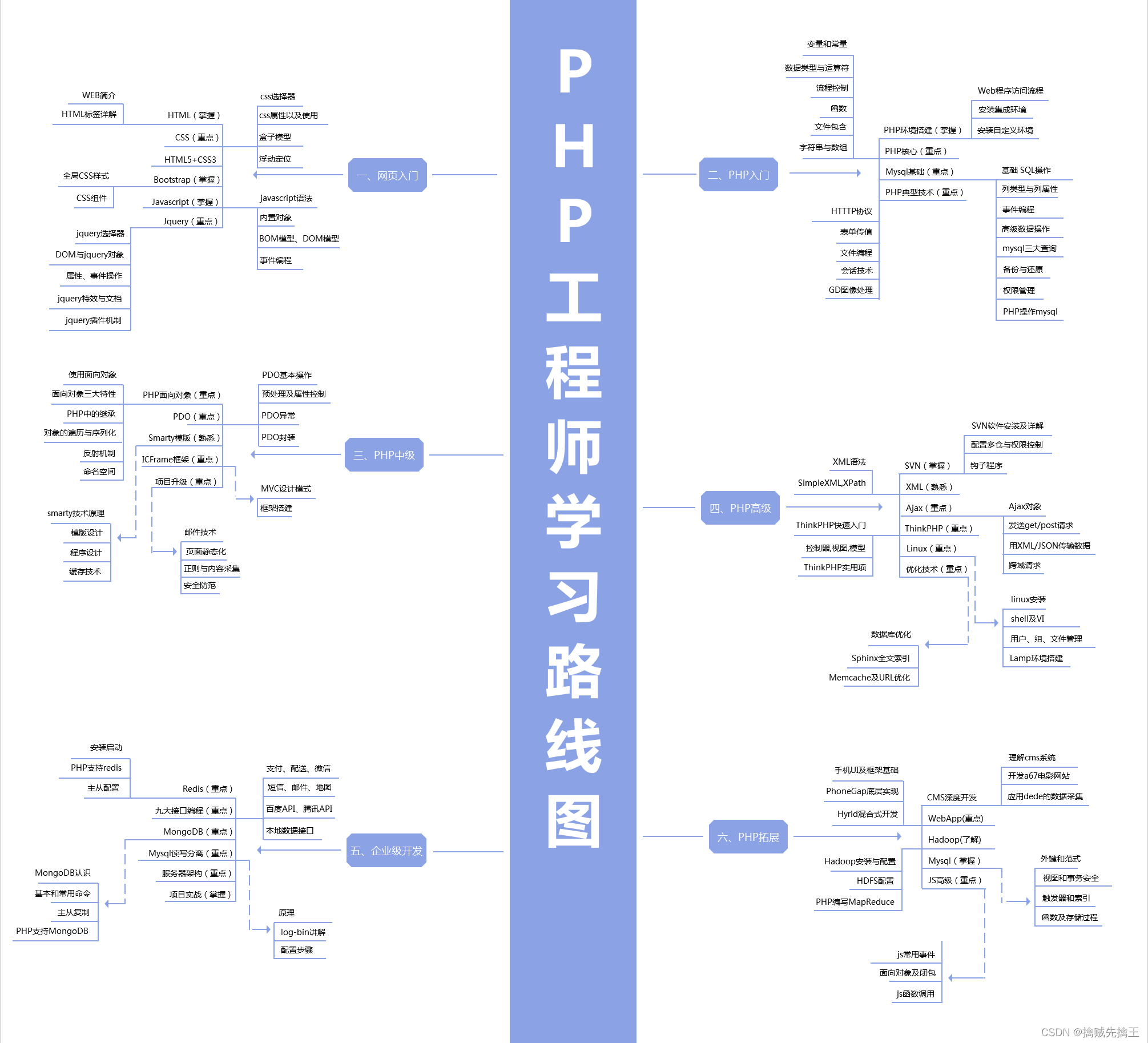 PHP 学习路线[通俗易懂]