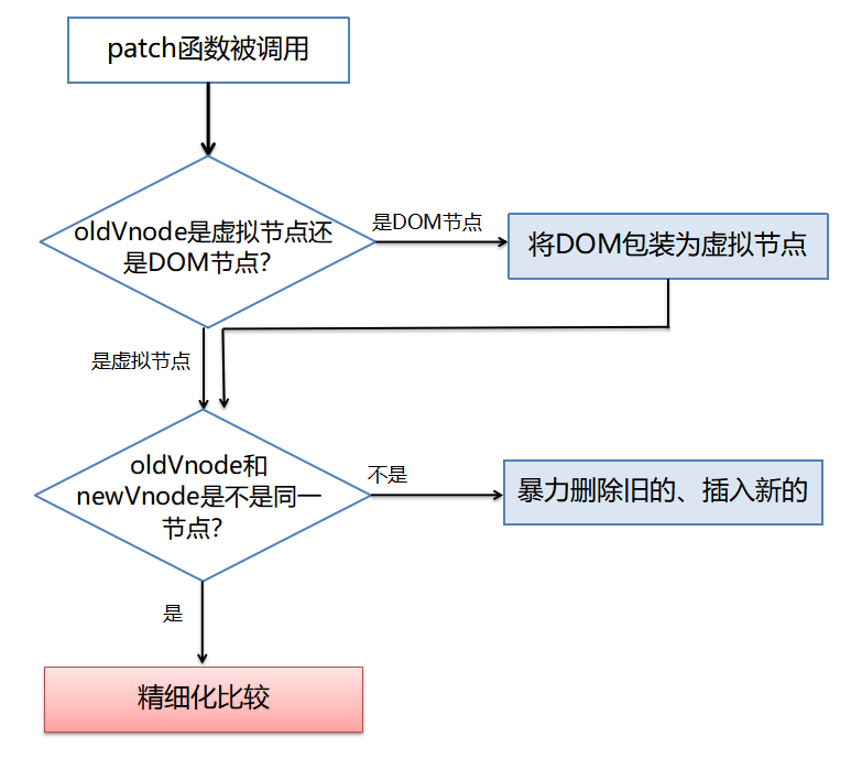 diff算法的深入学习--由浅入深循序渐进（一篇文章搞定）