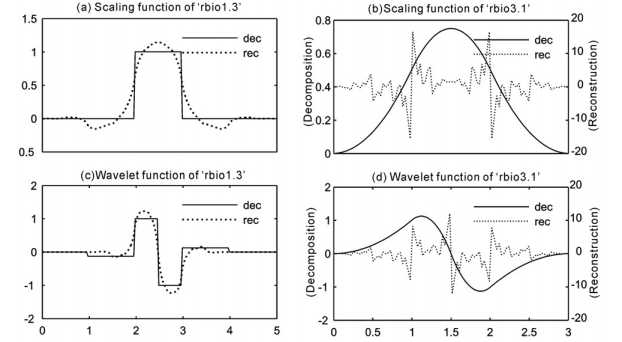 小波变换的尺度函数和小波函数分析的区别_尺度函数功能