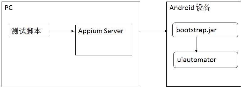 Appium简介_appium定位元素