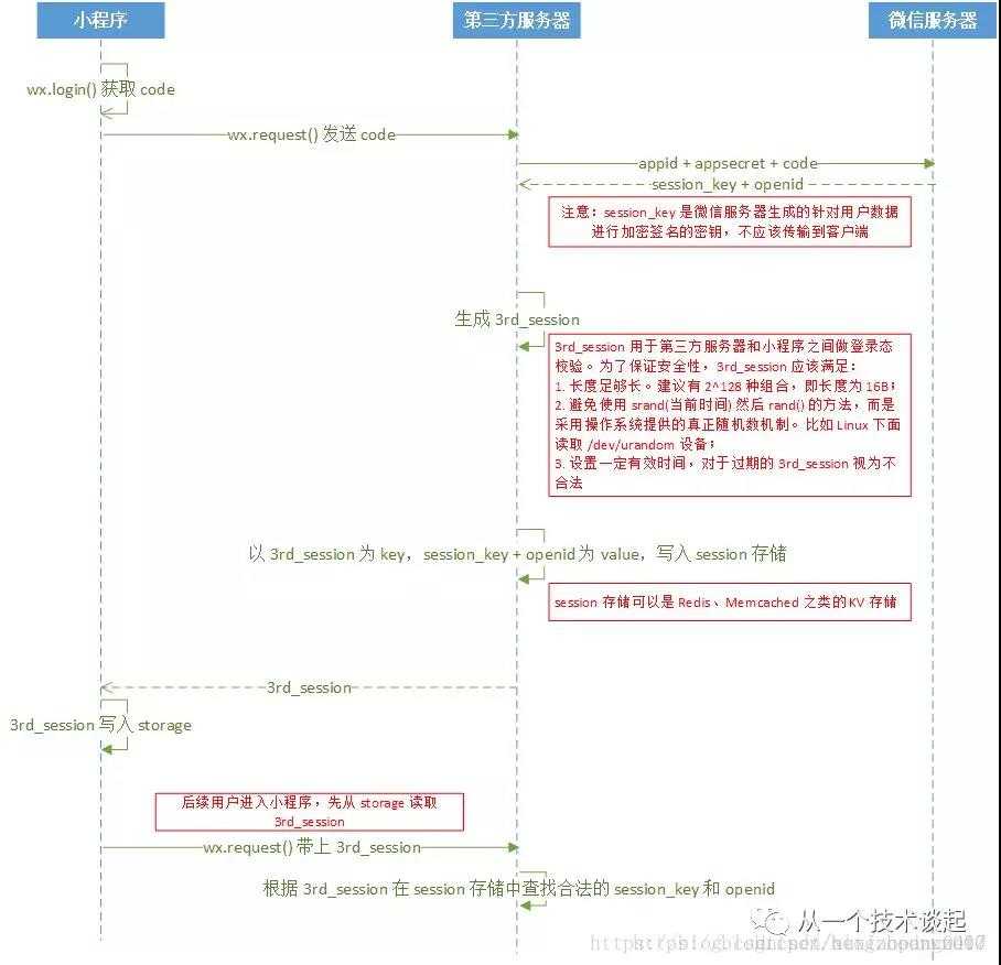 微信小程序php后端_微信小程序支付功能怎么实现[通俗易懂]