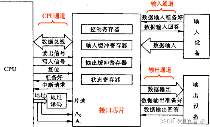 并行接口芯片8255a_80和8080端口区别「建议收藏」