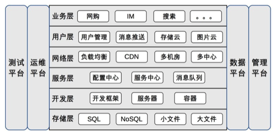 互联网架构模板_互联网公司组织架构图