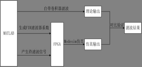 fpga实现fir滤波器阶数可调_FIR滤波器的DSP实现