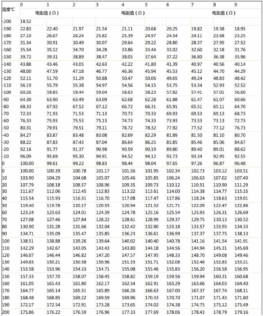 PT100热电阻温度阻值对应表[通俗易懂]