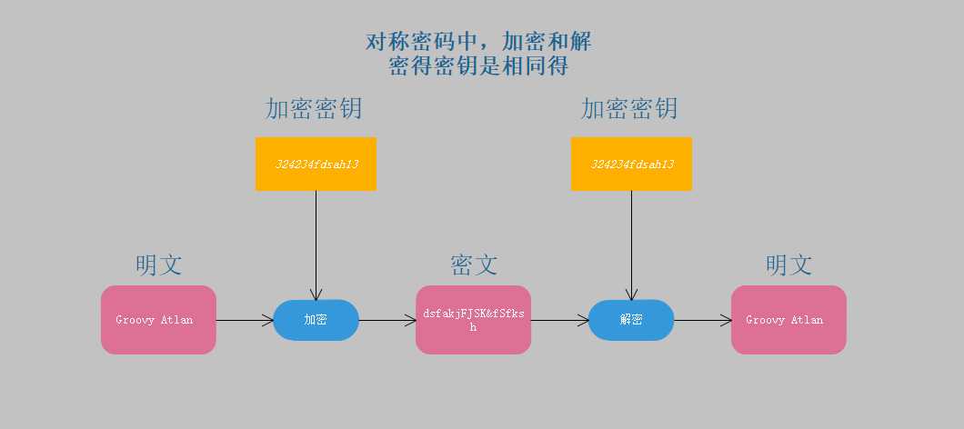 对称加密