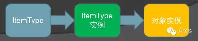 开源PLM软件Aras详解四 ItemType的概念「终于解决」