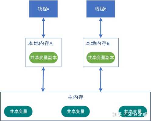 线程间的通信方式[亲测有效]