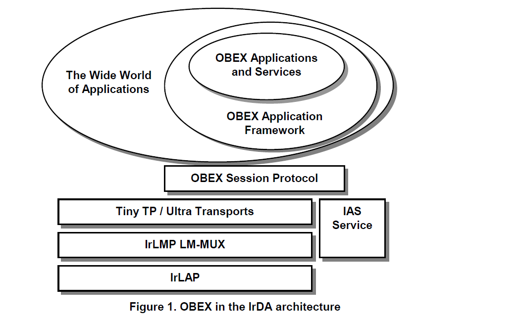 OBEX 1.Introduction
