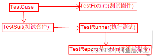 自动化测试——unittest框架(单元测试)