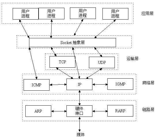 webservice和socket的区别_关系包括区别和联系吗