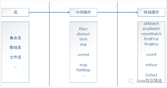 Java8 新特性之流式数据处理