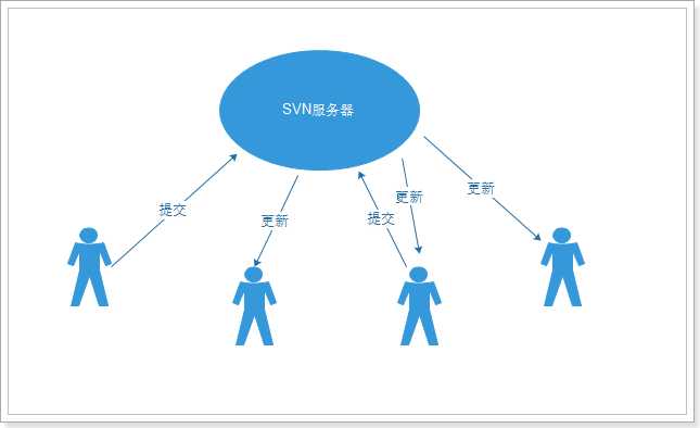 svn使用指南_svn部署教程