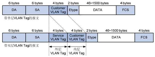 QinQ基础，VLAN双层TAG，一分钟了解下