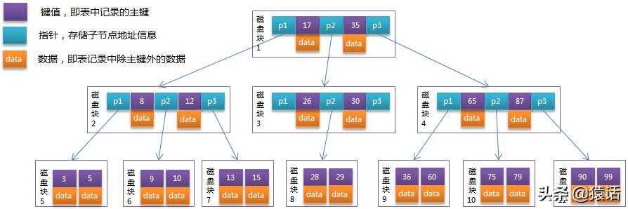 「系统架构」为什么使用索引就能提升查询效率，原来与BTree有关