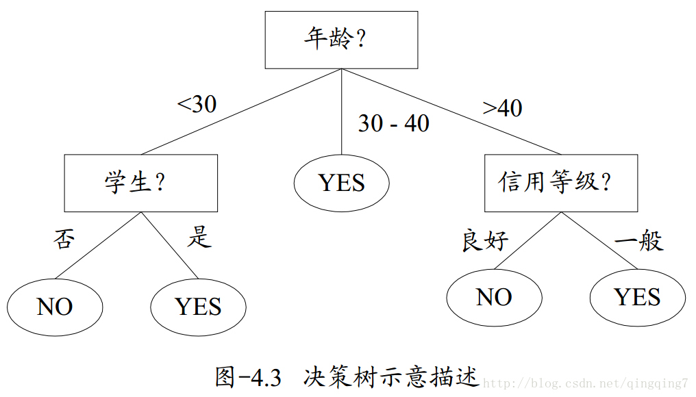 机器学习第八周--决策树[通俗易懂]