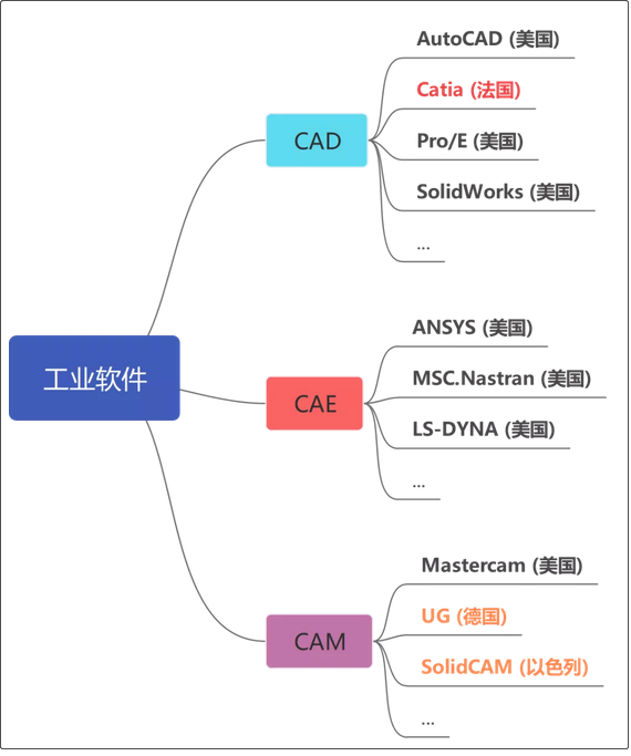 工业软件 cad_cadcam软件系统可分为「建议收藏」