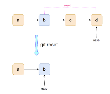 git 代码回滚_git远程仓库怎么回滚