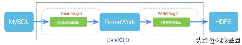 datax同步不同的表的字段_两个数据库同步数据