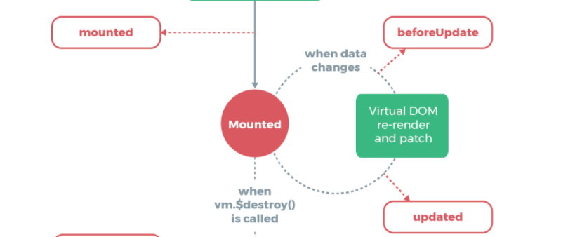 vue updated钩子用法_vue中常用的生命周期钩子函数