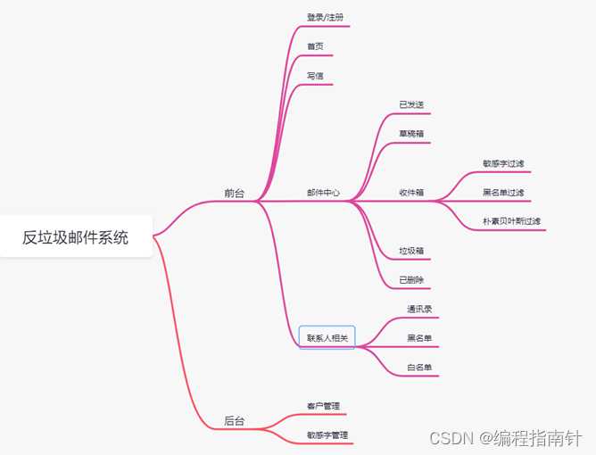 反垃圾邮件系统|基于Springboot+vue 实现反垃圾邮件系统