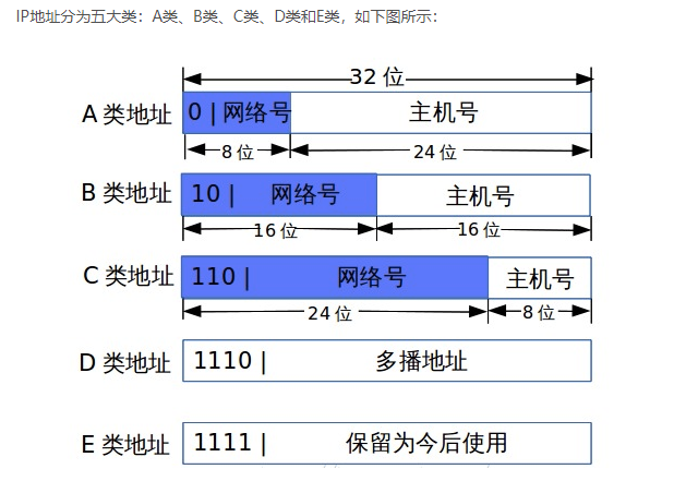 ipv4地址种类_简述IPv4协议对IP的分类及判断方法