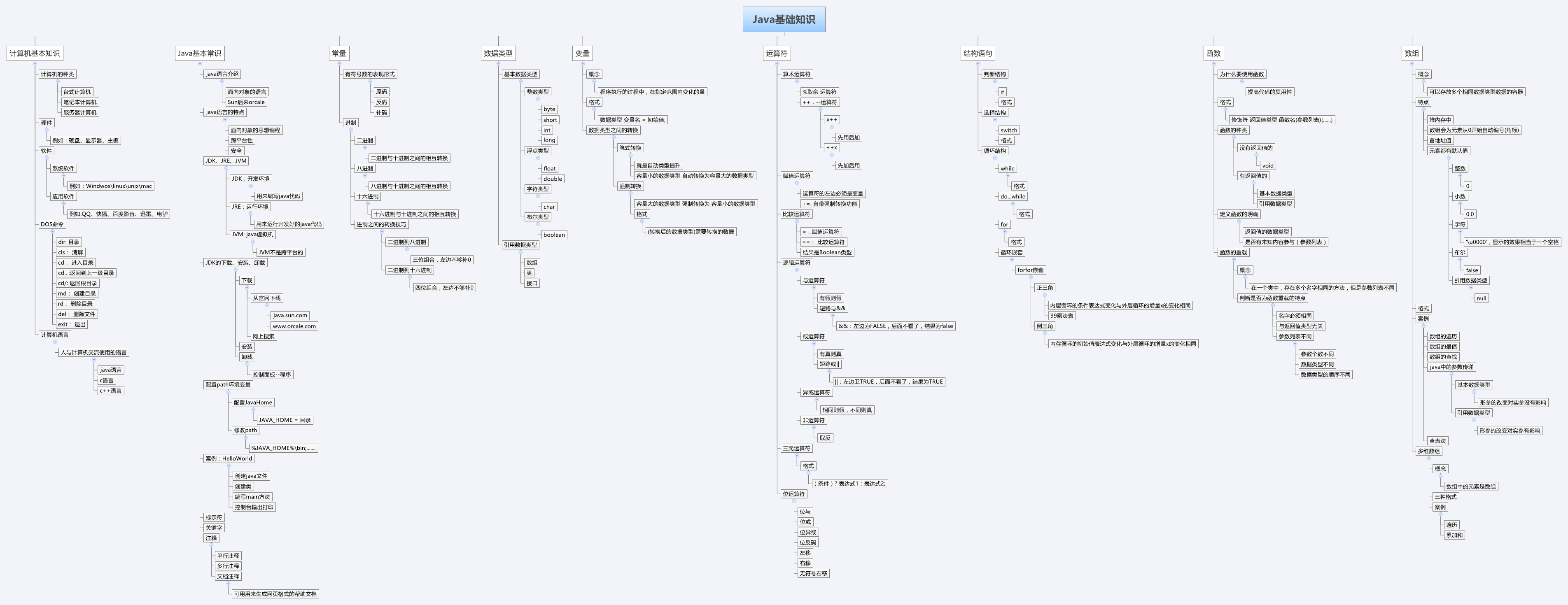 java知识点思维导图_知识树思维导图