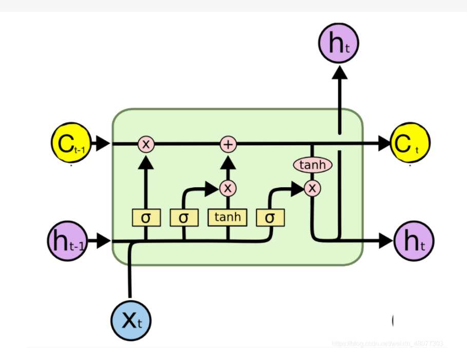 lstm 网络_神经网络模型的基本原理[通俗易懂]