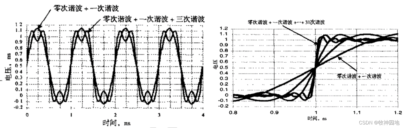 如何理解信号的频带宽度_对信号进行频域变换的意义