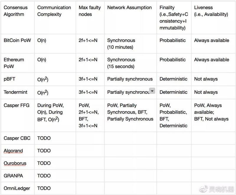比较各种共识算法的Finality和Liveness