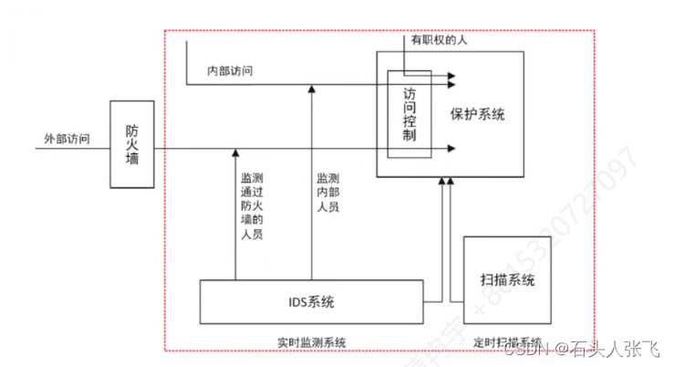 IDS（入侵检测系统）简介[通俗易懂]