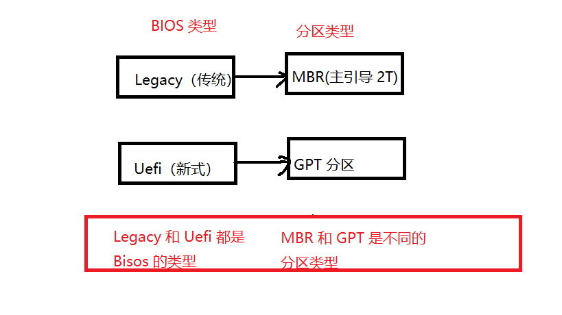 mbr和gpt分区区别不同_硬盘不分区有什么影响