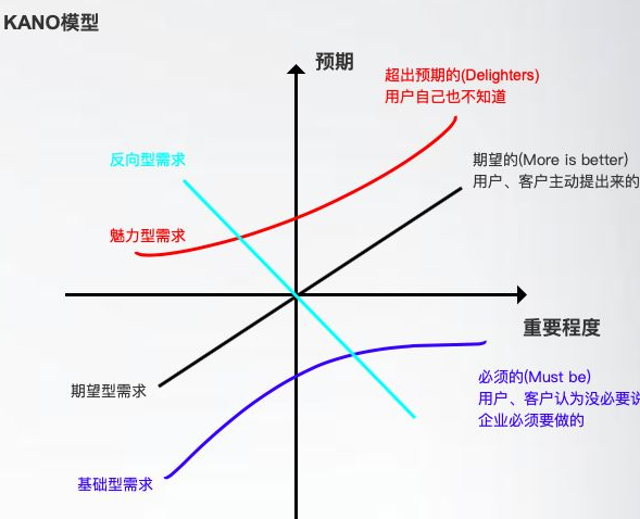 Kano模型_卡诺模型图