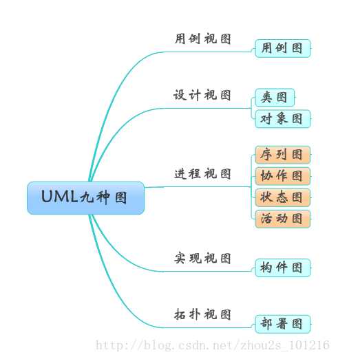UML各种图总结_需求分析要画哪些uml图
