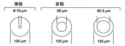 单模光纤和多模光纤的区别和作用是什么_om3光纤是单模还是多模「建议收藏」