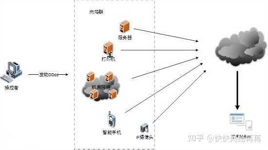 流量型ddos攻击_ddos攻击应对方法