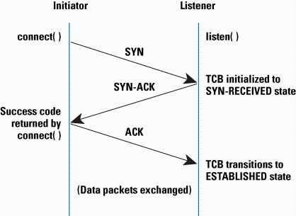 tcp syn泛洪攻击属于什么攻击_如何防ddos攻击