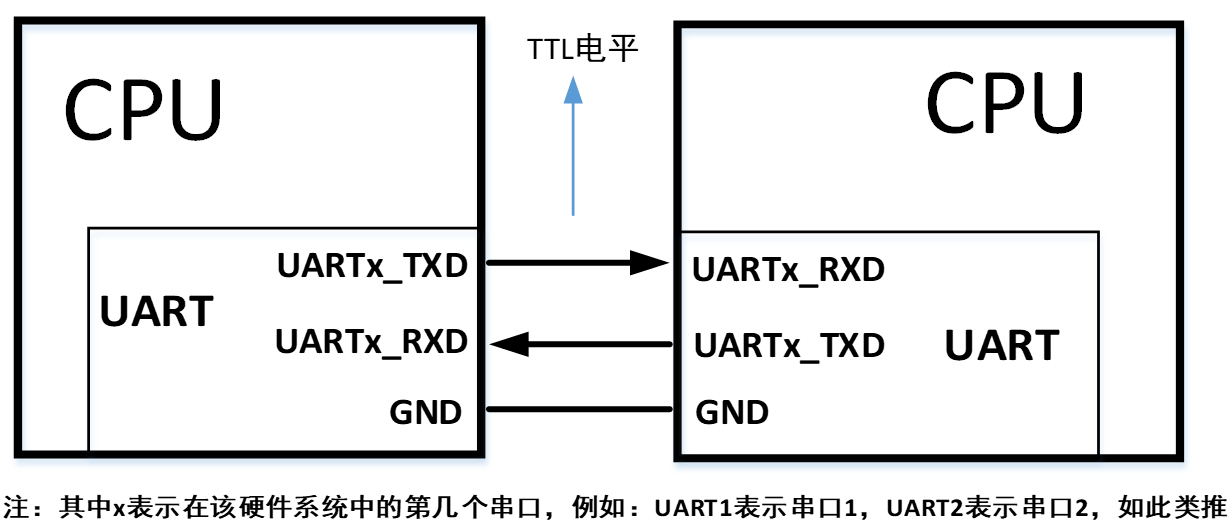 UART接口_uart串口通信编程「建议收藏」