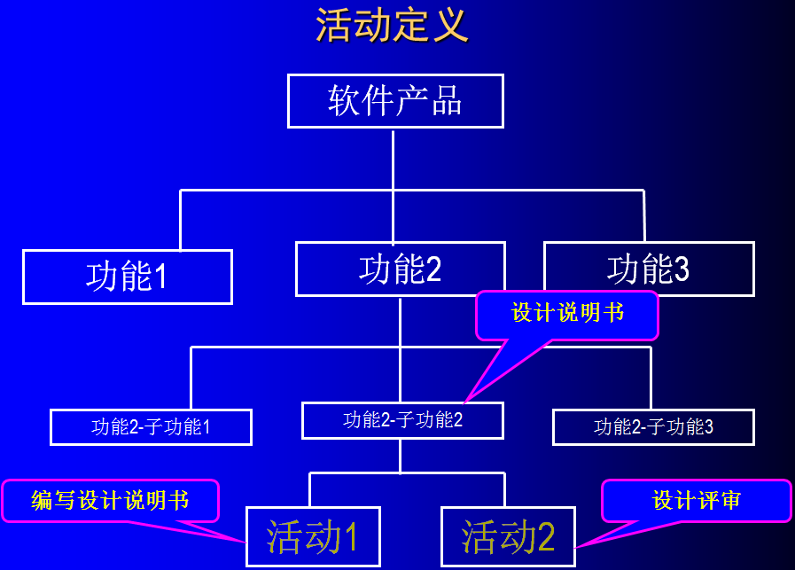 软件项目的进度管理_软件项目进度表「建议收藏」