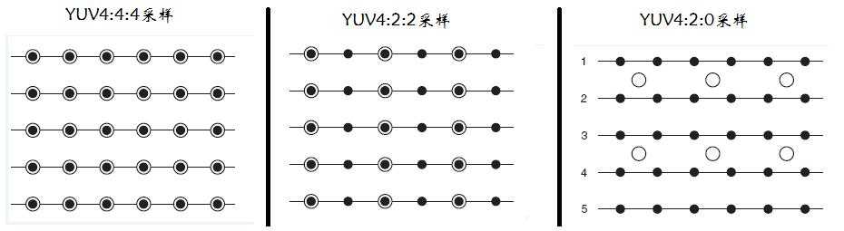详解YUV数据格式（YUV444,YUV422,YUV420,YV12,YU12,NV12,NV21）